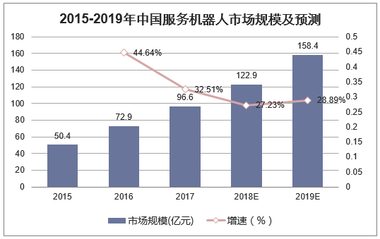 2015-2019年中国服务机器人市场规模及预测