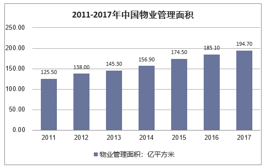2011-2017年物业管理面积