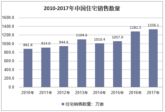 2010-2017年中国住宅销售数量