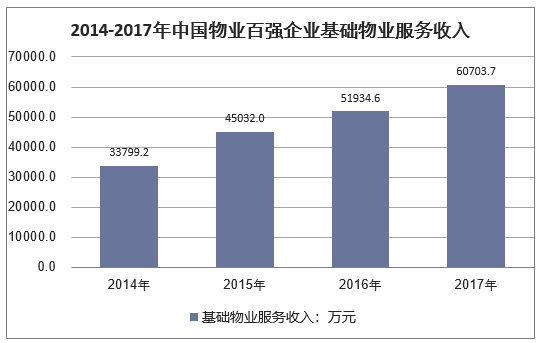2014-2017年百强企业基础物业服务收入及同比增速