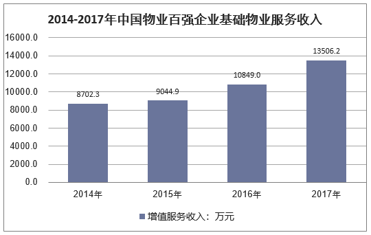 2014-2017年百强企业增值服务营业收入及同比增速
