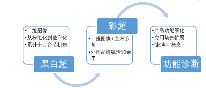 中国超声行业发展的三个阶段