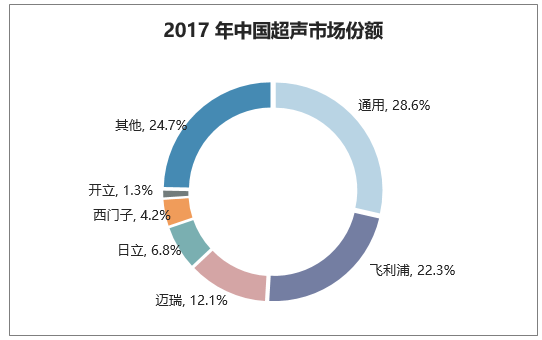 2017年中国超声市场份额