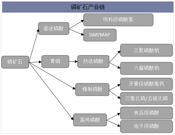 磷矿石产业链