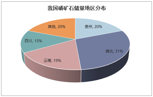 我国磷矿石储量地区分布