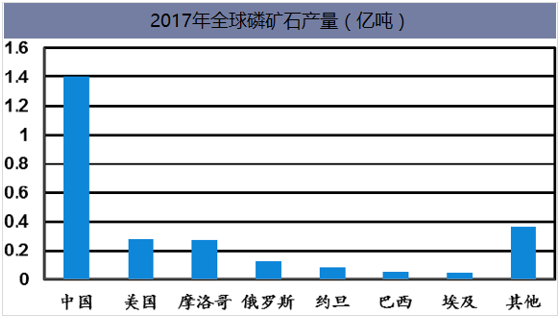 2017年全球磷矿石产量