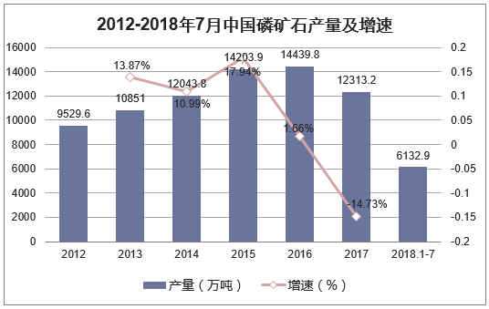 2012-2018年7月中国磷矿石产量及增速