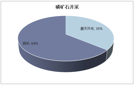 磷矿石开采