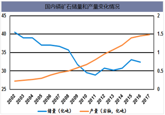 国内磷矿石储量和产量变化情况