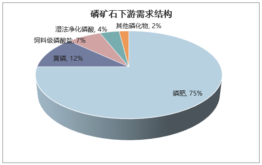 磷矿石下游需求结构