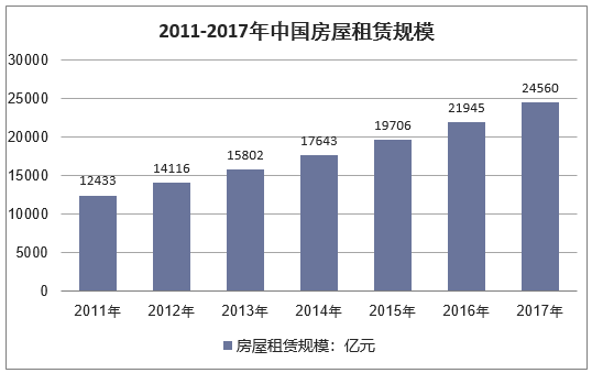 2011-2017年我国房屋租赁行业市场规模