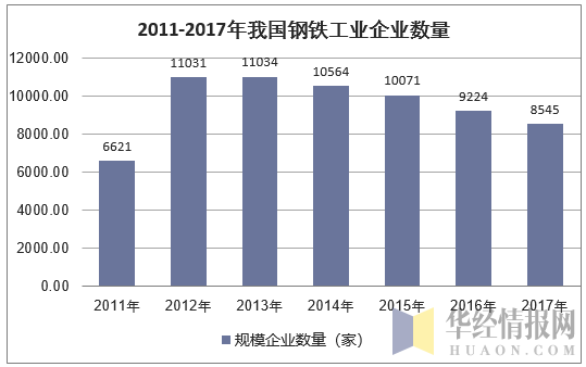 2011-2017年我国钢铁工业企业数量