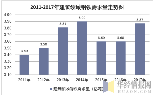 2011-2017年建筑领域钢铁需求量走势图