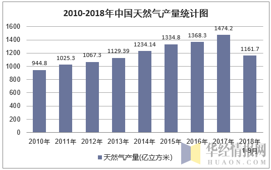 2010-2018年9月中国天然气产量统计图