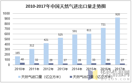 2010-2017年中国天然气进出口量走势图