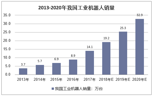 2013-2020年我国工业机器人销量（万台）