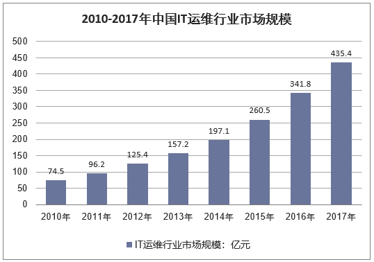 2010-2017年中国IT运维行业市场规模