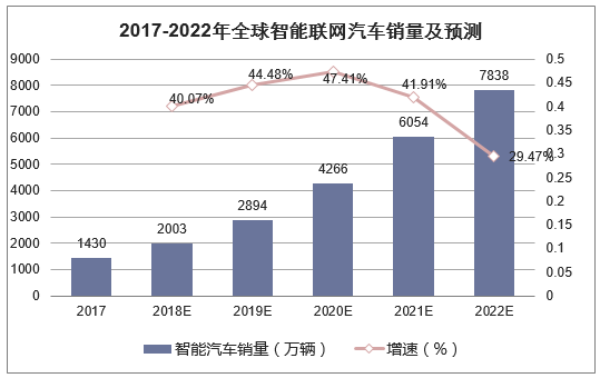 2017-2022年中国智能联网汽车市场规模及预测