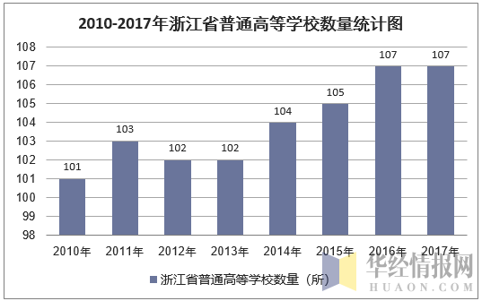 2010-2017年浙江省普通高等学校数量统计图