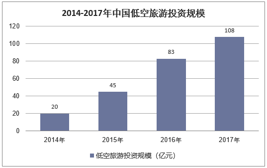 2014-2017年中国低空旅游投资规模