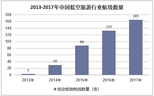 2013-2017年中国低空旅游行业航线数量