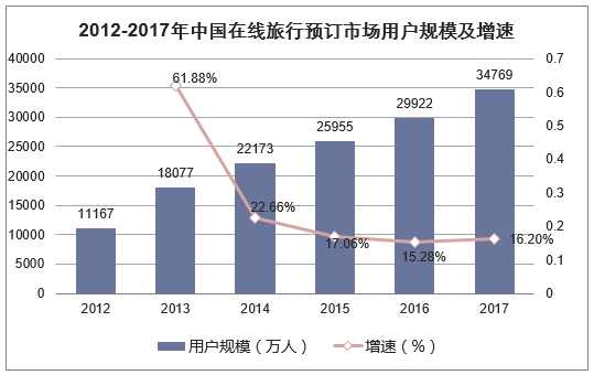 2012-2017年中国在线旅行预订市场用户规模及增速