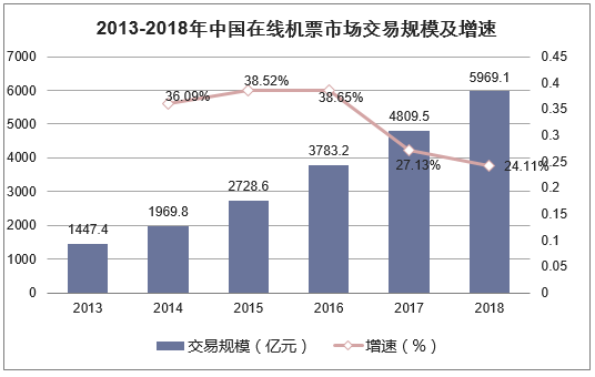 2013-2018年中国在线机票市场交易规模及增速