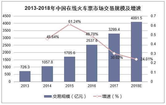 2013-2018年中国在线火车票市场交易规模及增速