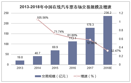 2013-2018年中国在线汽车票市场交易规模及增速