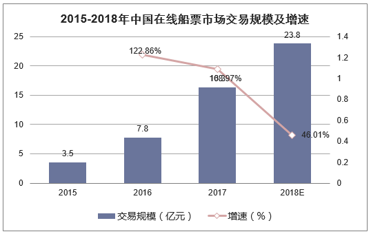 2015-2018年中国在线船票市场交易规模及增速