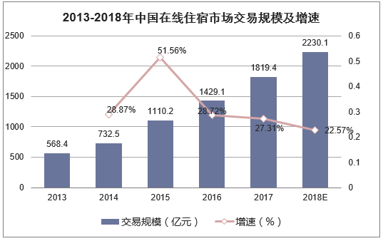 2013-2018年中国在线住宿市场交易规模及增速