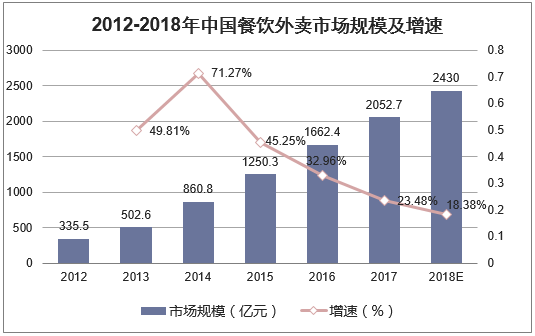 2012-2018年中国餐饮外卖市场规模及增速
