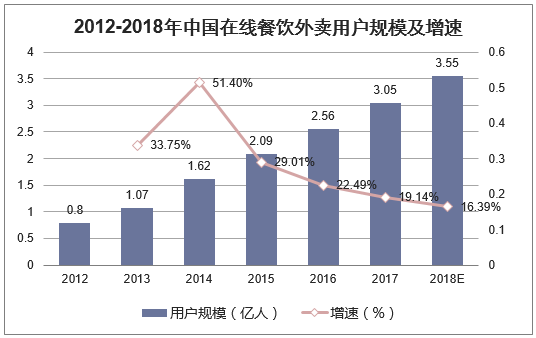 2012-2018年中国在线餐饮外卖用户规模及增速