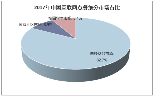 2017年中国互联网点餐细分市场占比