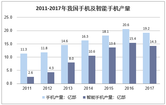 2011-2017年我国手机及智能手机产量