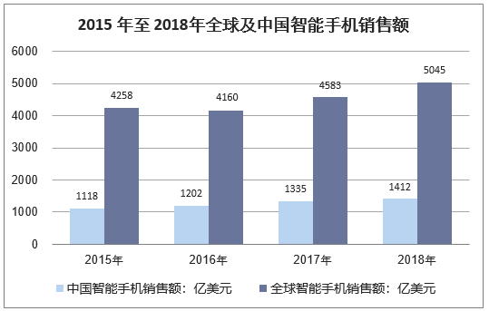 2015 年至 2018年全球及中国智能手机销售额