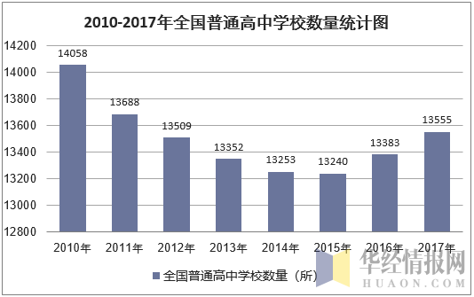 2010-2017年全国普通高中学校数量统计图