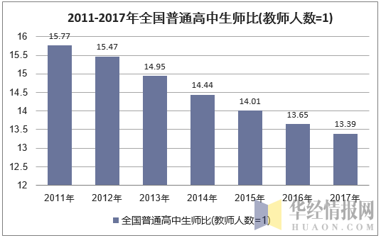 2011-2017年全国普通高中生师比(教师人数=1)