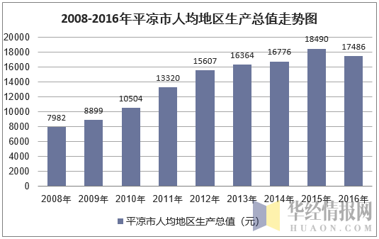 2008-2016年平凉市人均地区生产总值走势图