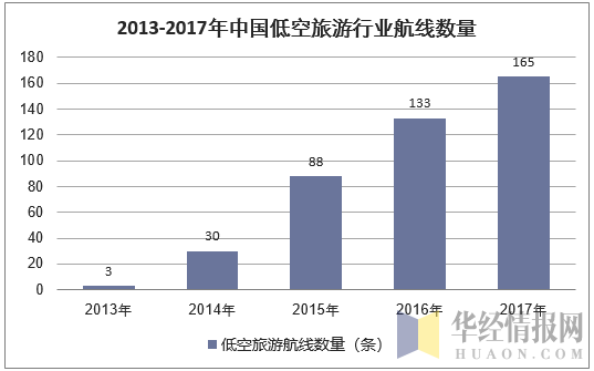 2013-2017年中国低空旅游行业航线数量