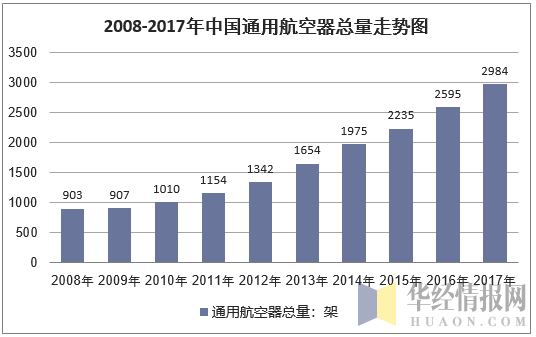 2008-2017年中国通用航空器总量走势图