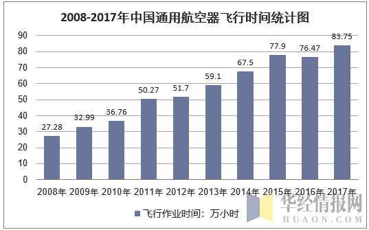 2008-2017年中国通用航空器飞行时间统计图