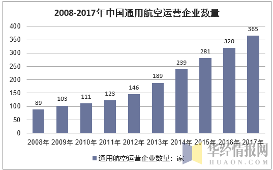 2008-2017年中国通用航空运营企业数量