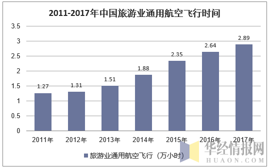 2011-2017年中国旅游业通用航空飞行时间