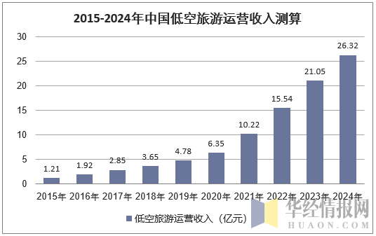 2014-2024年中国低空旅游运营收入测算