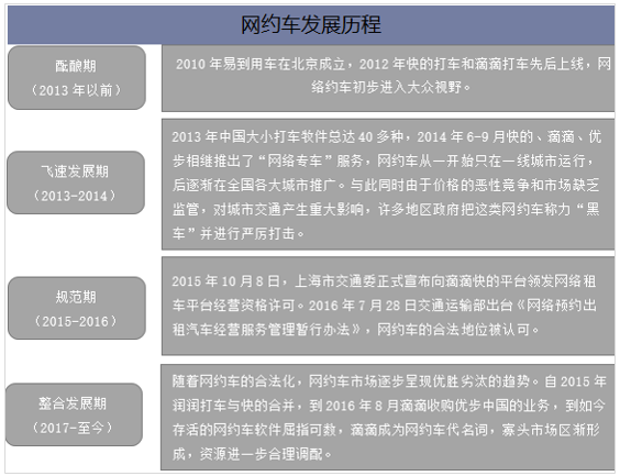 网约车发展历程