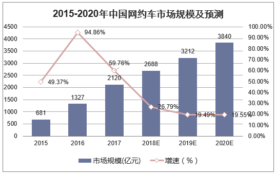 2015-2020年中国网约车市场规模及预测