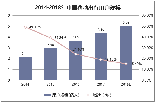 2014-2018年中国移动出行用户规模