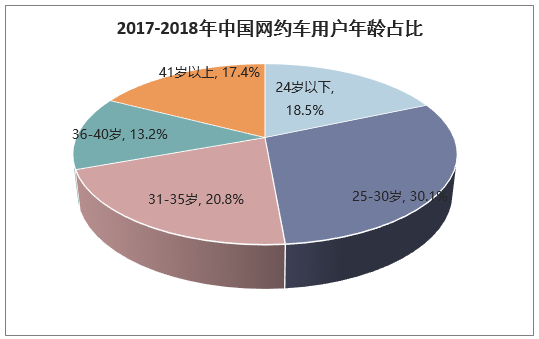 2017-2018年中国网约车用户年龄占比