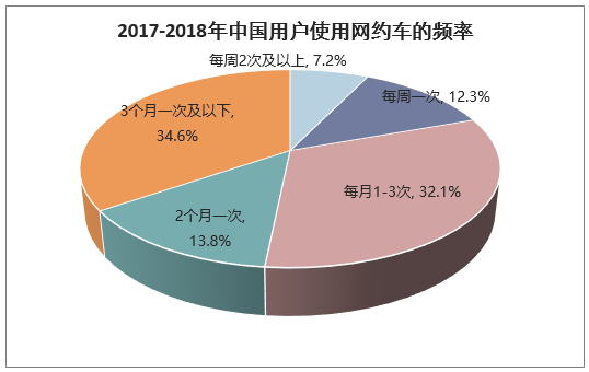 2017-2018年中国用户使用网约车的频率